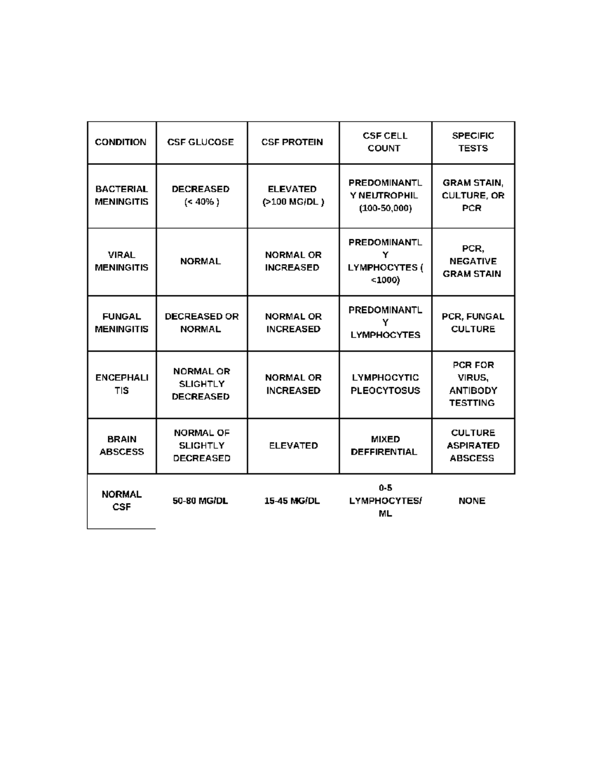 Comparative Table - CSF CELL SPECIFIC CONDITION CSF GLUCOSE CSF PROTEIN ...