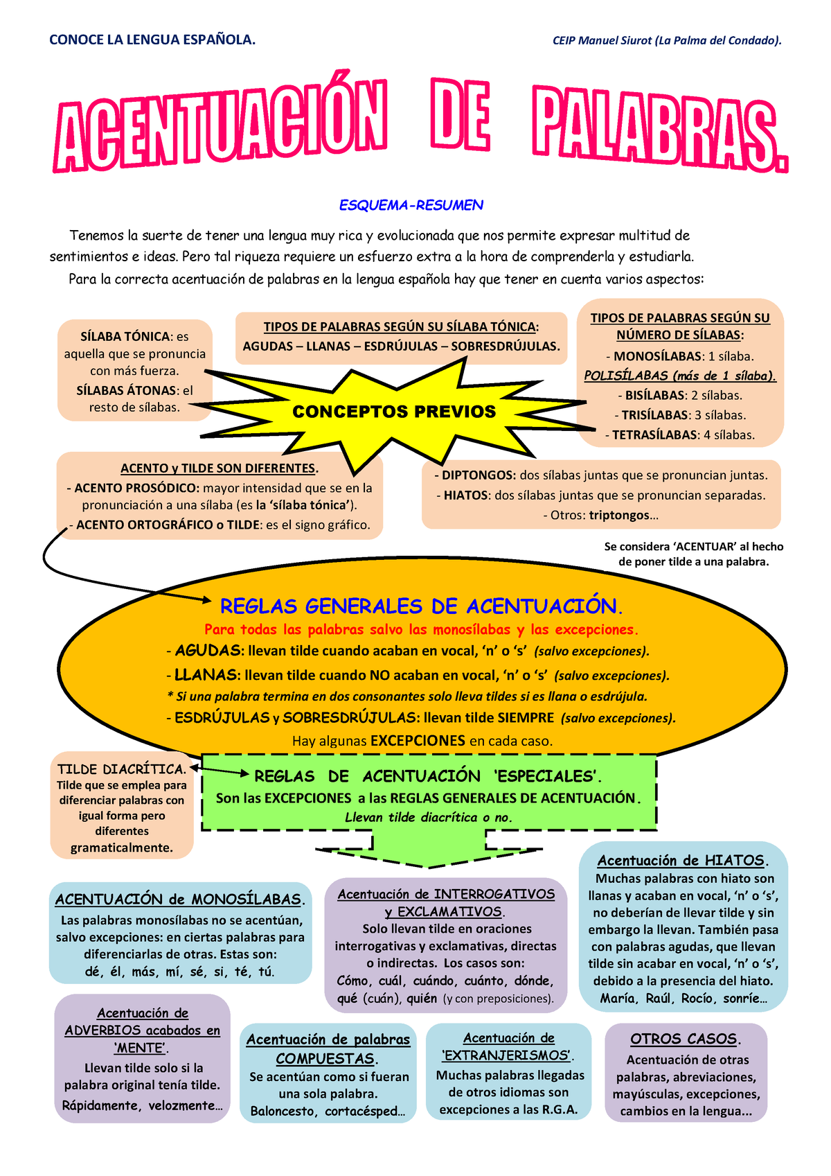 06 conoce la lengua reglas acentuacion ESQUEMA RESUMEN Tenemos