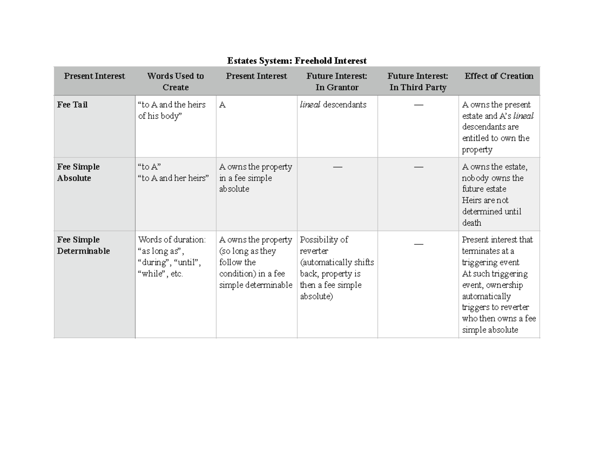 Estates System Chart - Estates System: Freehold Interest Present ...