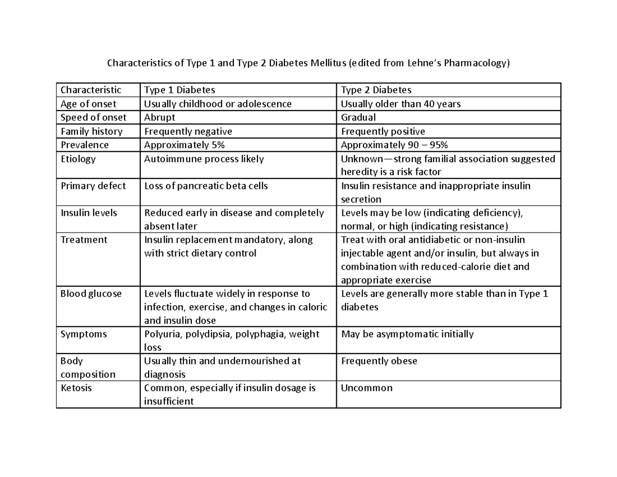 Characteristics of Type 1 and Type 2 Diabetes Mellitus