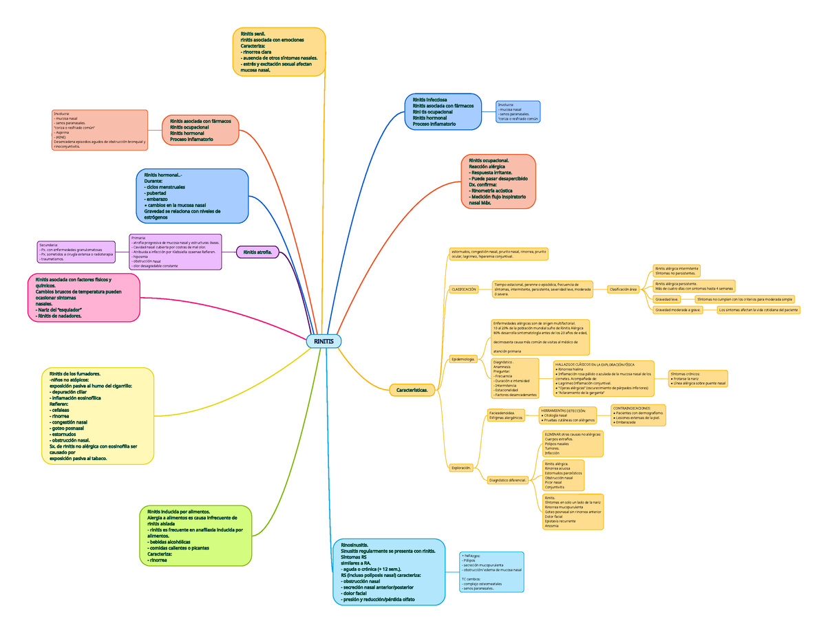 Mapa conceptual rinitis - Rinitis infecciosaRinitis asociada con  fármacosRini tis ocupacional - Studocu