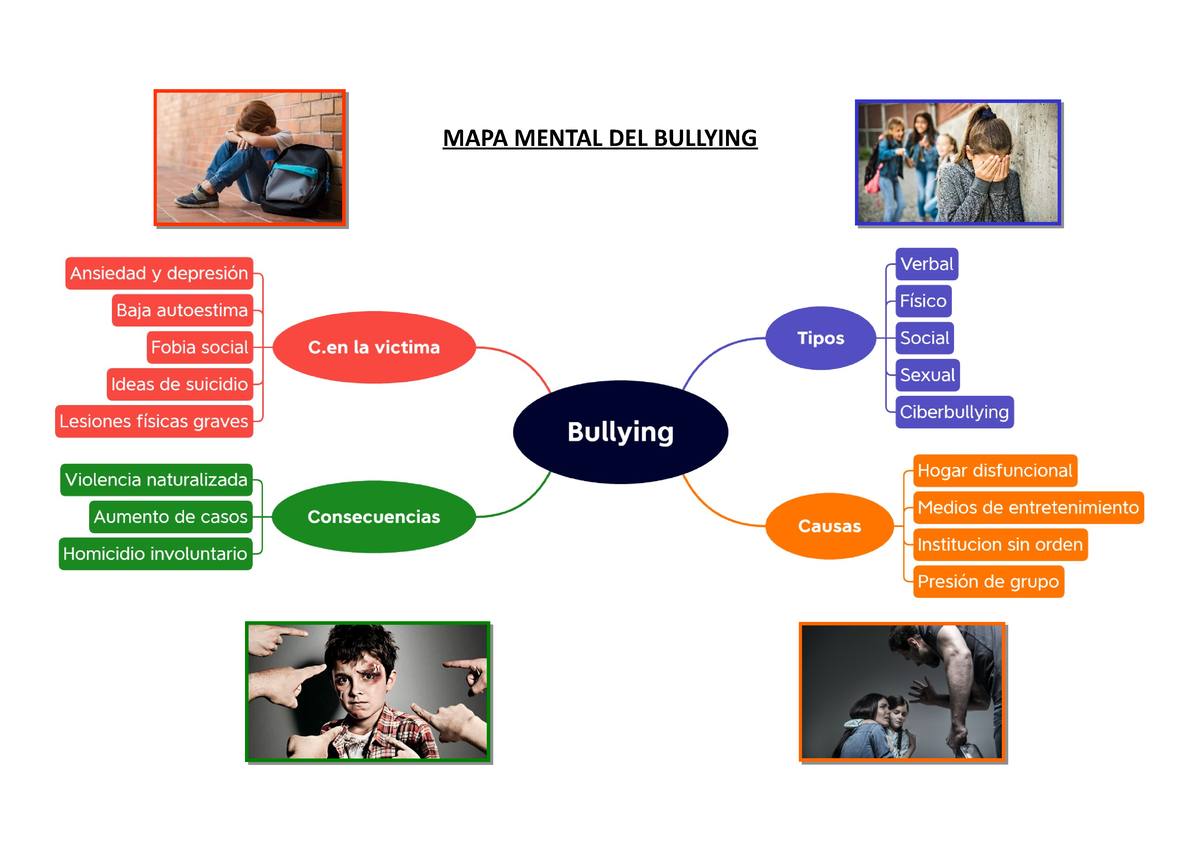 Top 61 Imagen Mapa Mental Sobre El Bullying Viaterra 6490