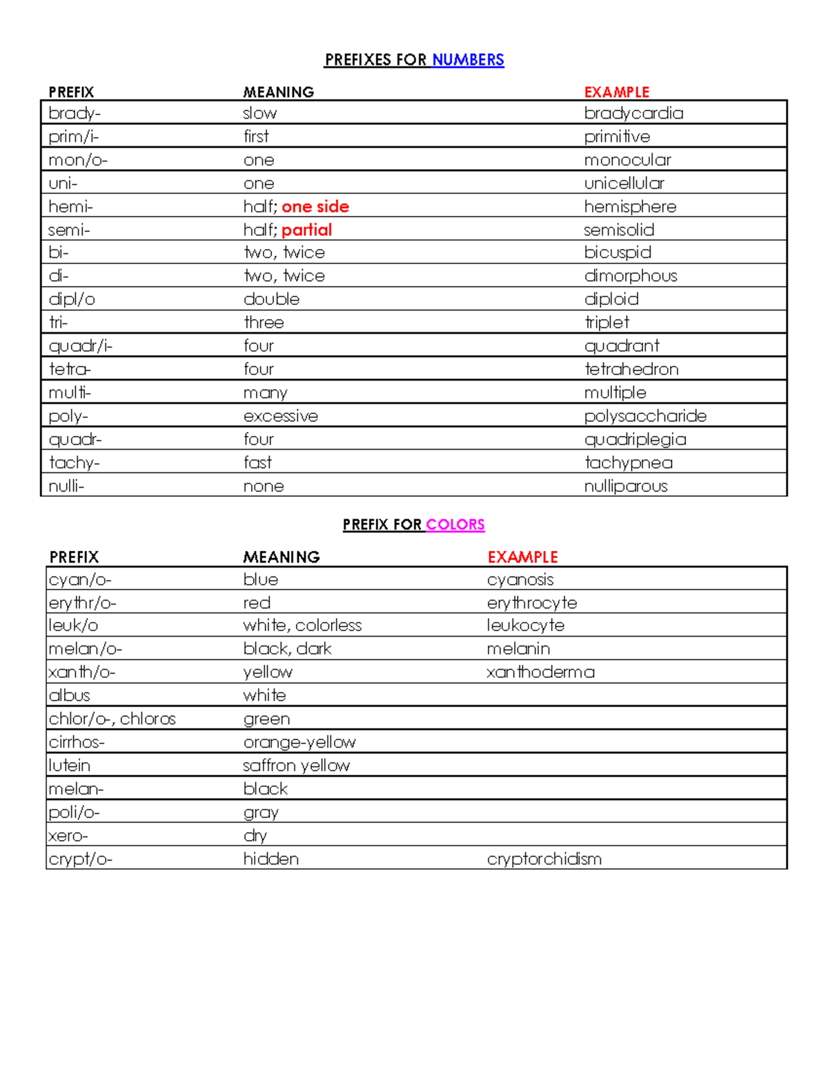 medical-terminology-prefixes-prefixes-for-numbers-prefix-meaning