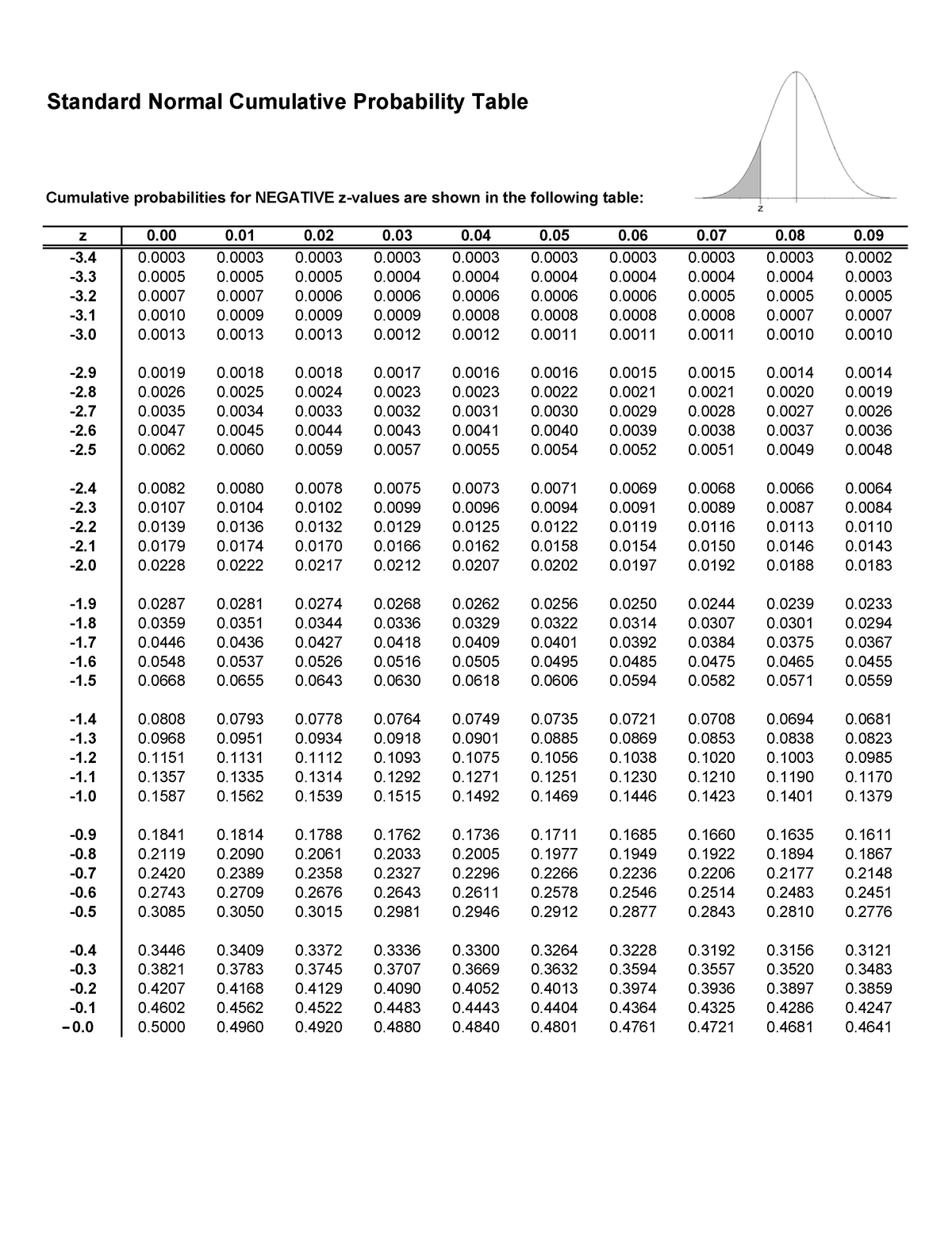 Cumulative Standard Normal Distribution Table Standard Normal Cumulative Probability Table