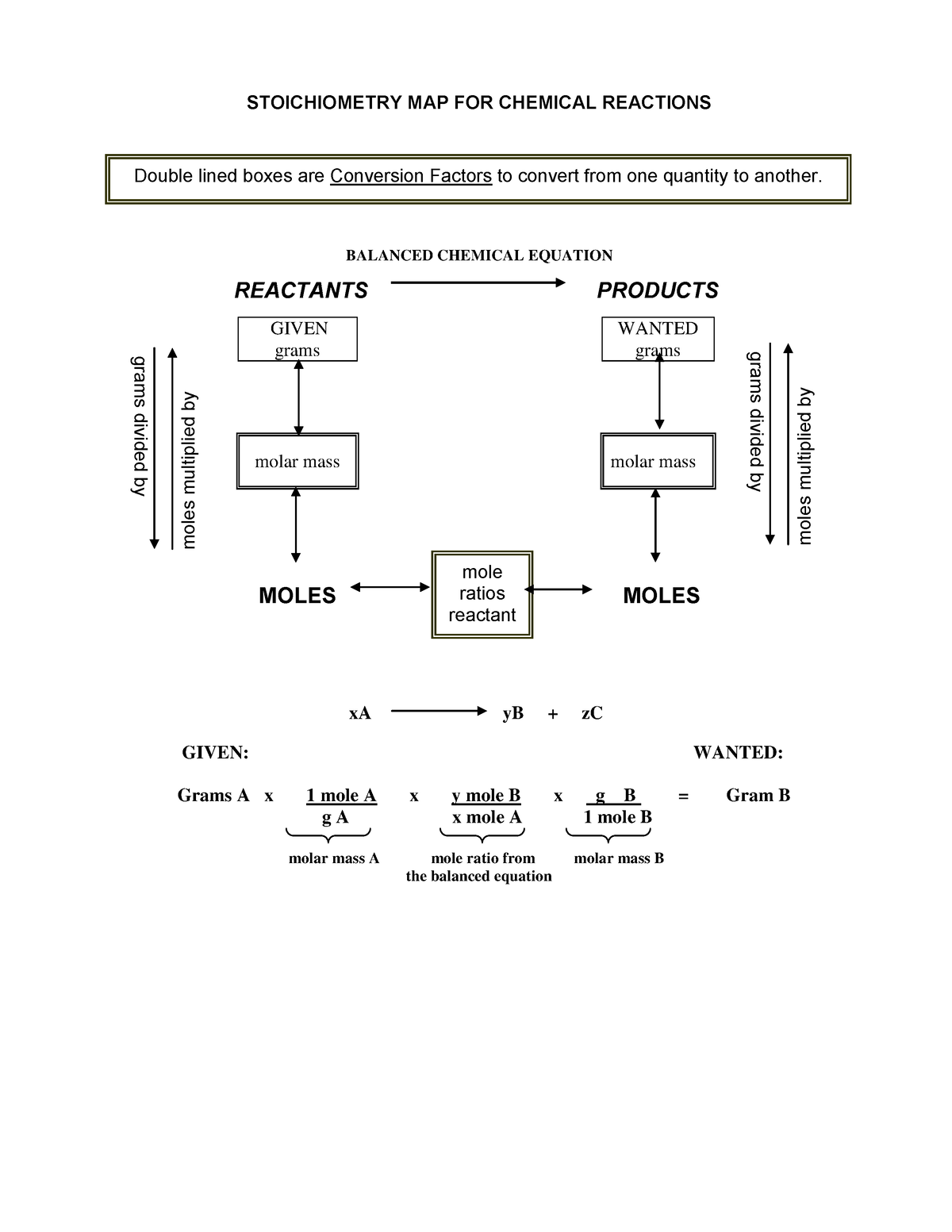 Practice Stoichiometry - STOICHIOMETRY MAP FOR CHEMICAL REACTIONS ...