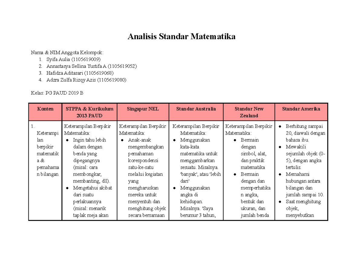 Analisis Standar Matematika - Syifa Aulia (1105619009) 2. Annastasya ...