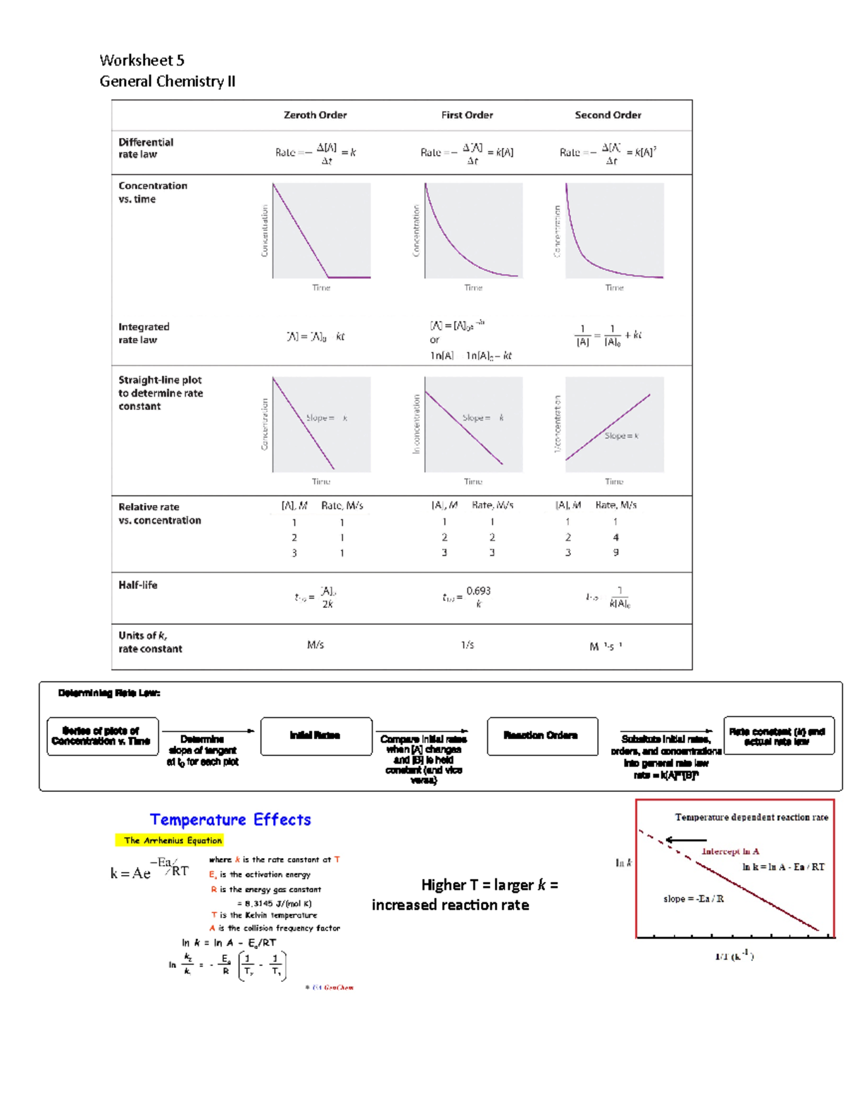 practice-questions-on-chemical-kinetics-worksheet-5-general-chemistry