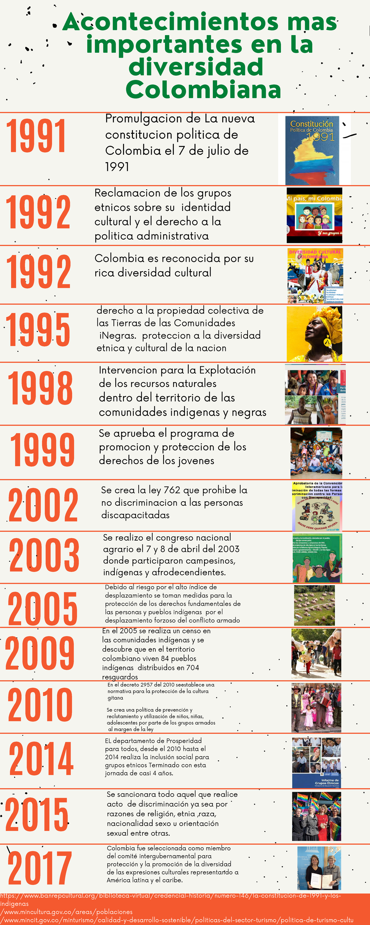 Linea de tiempo de la diversidad Acontecimientos mas importantes en