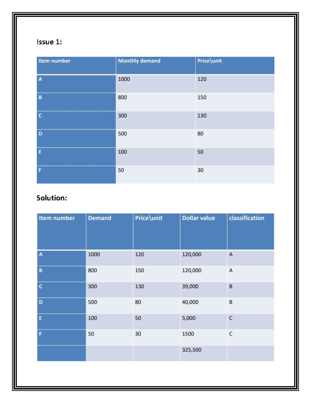 Inventory management part2 - Logistics Management - Issue 1: Solution ...