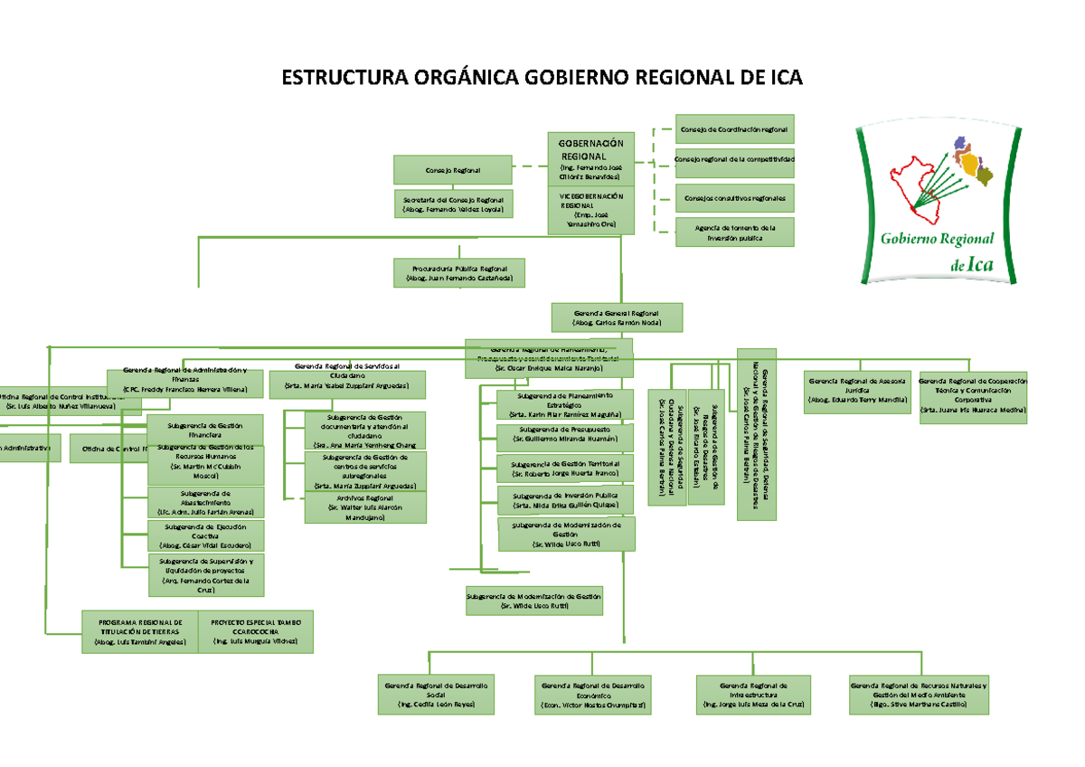 Gobierno Regional De Ica Estructura Org Nica Gobierno Regional De Ica