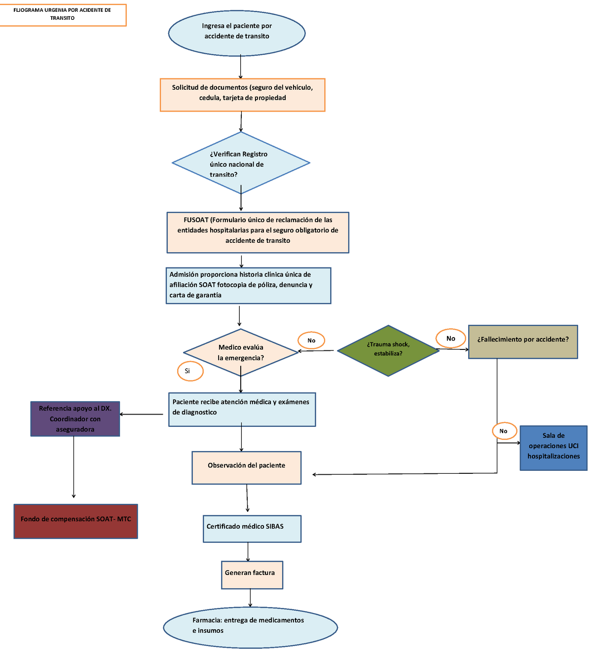 Flujograma Administrativo - Reverasite