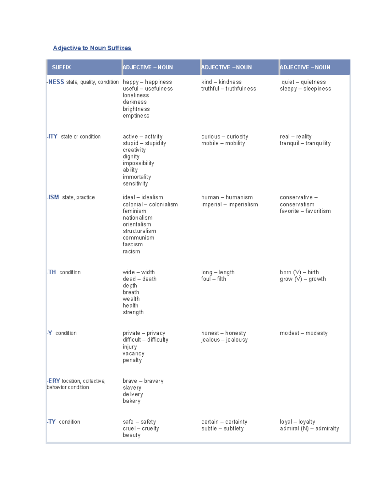 Adjective to Noun Suffixes - Adjective to Noun Suffixes SUFFIX ...