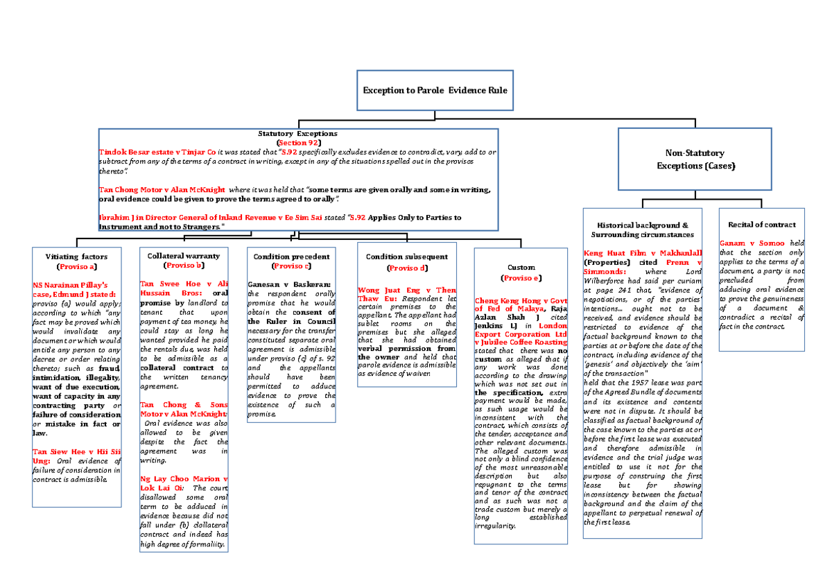 exception-parole-exception-to-parole-evidence-rule-statutory