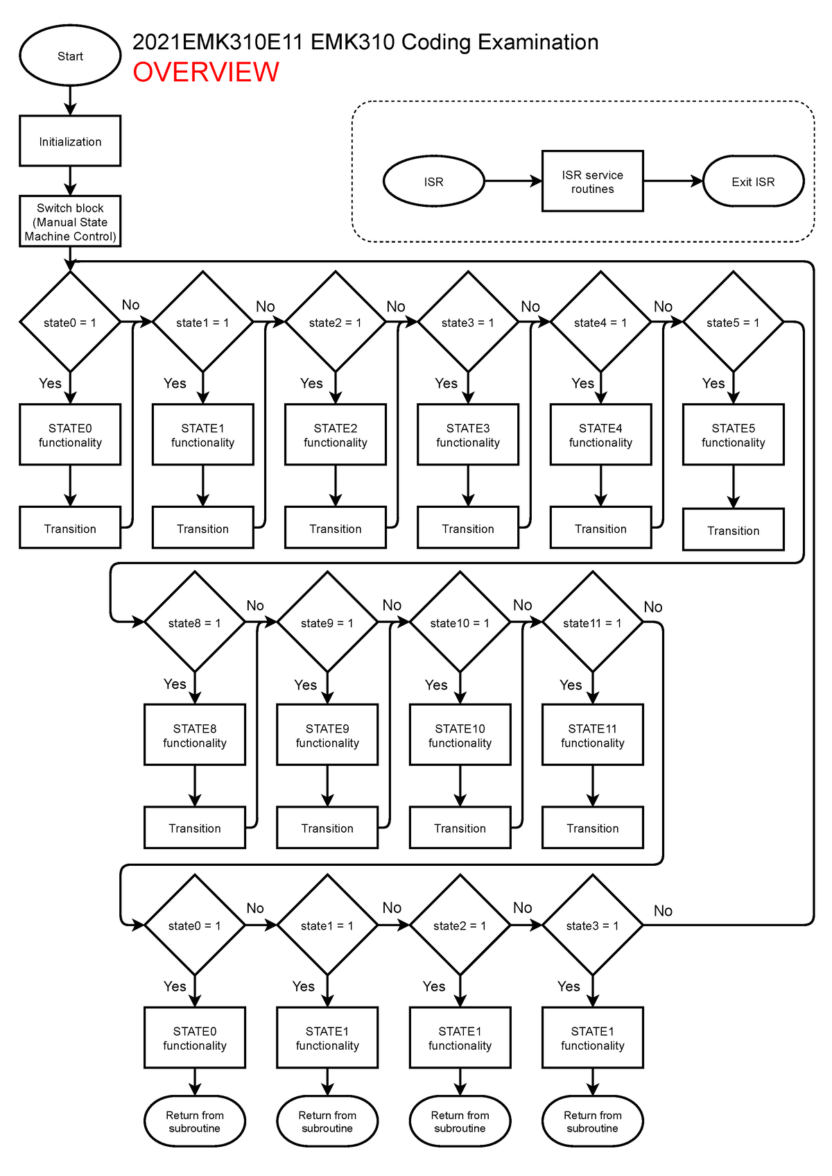 Flow Diagram Exam - Start Initialization Switch Block (Manual State ...