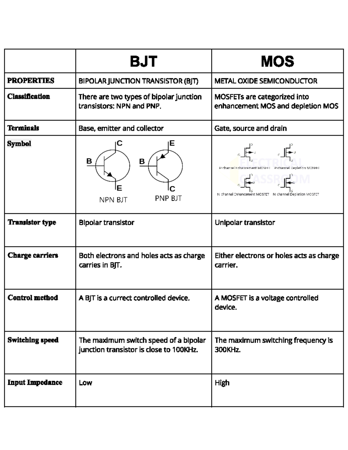 BJT VS MOS ccfvg vf gvhb Commercial Bank Management Studocu