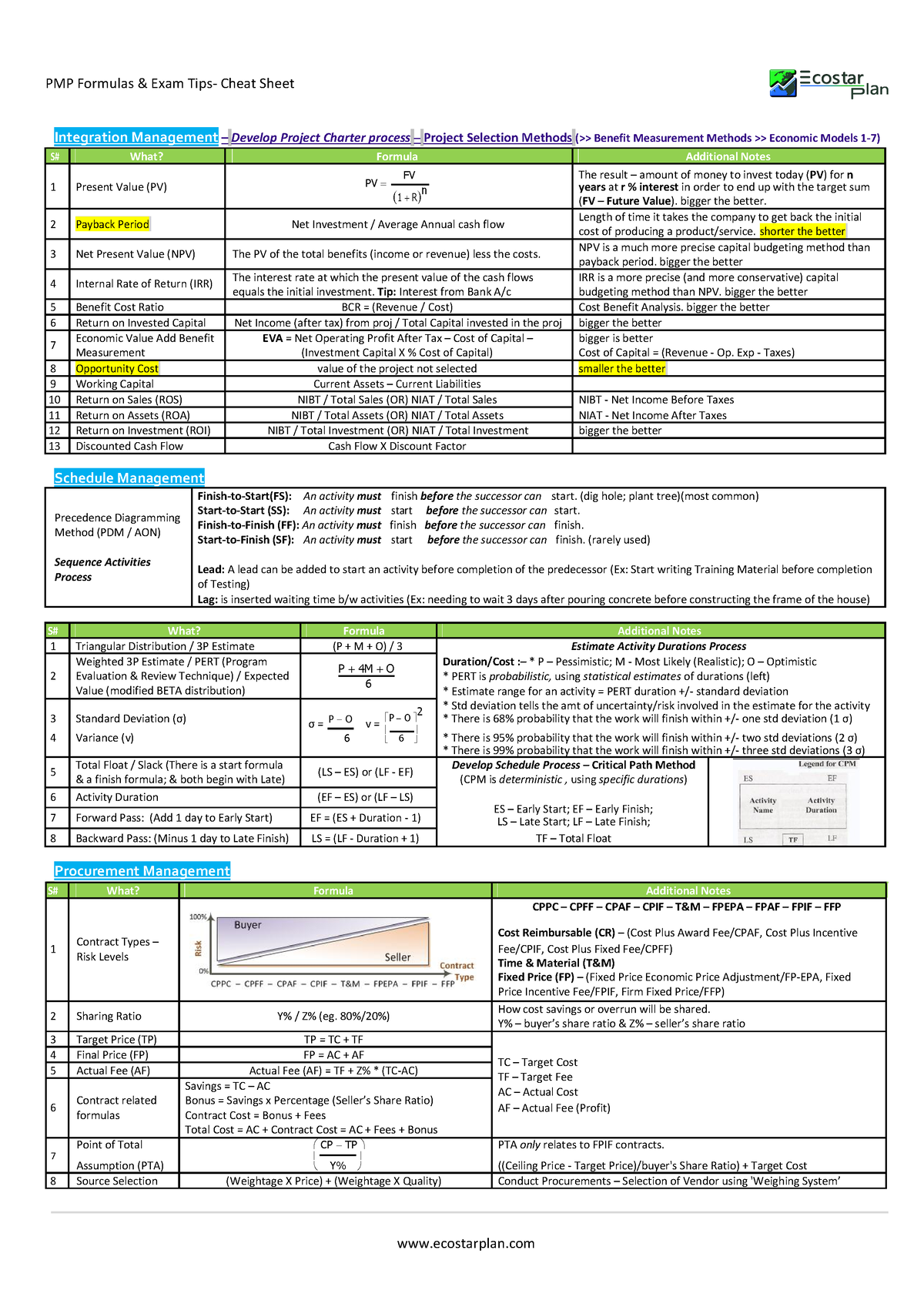 Pmp Prep Formula Cheat Sheet Ep Pmp Formulas And Exam Tips Cheat Sheet