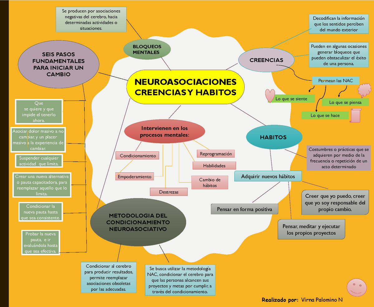 MAPA Mental Neuroasociaciones, Creencias Y Habitos - Intervienen en los  procesos mentales: - Studocu