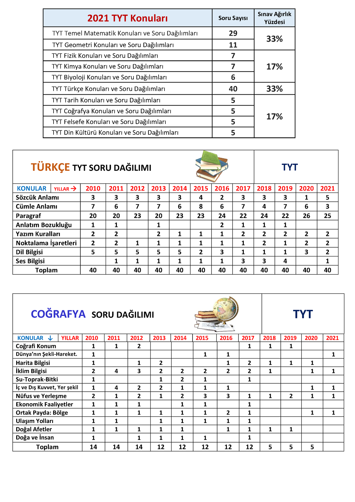 2010-2021 TYT KONU SORU DAĞ Ilimlari - 2021 TYT Konuları Soru Sayısı ...