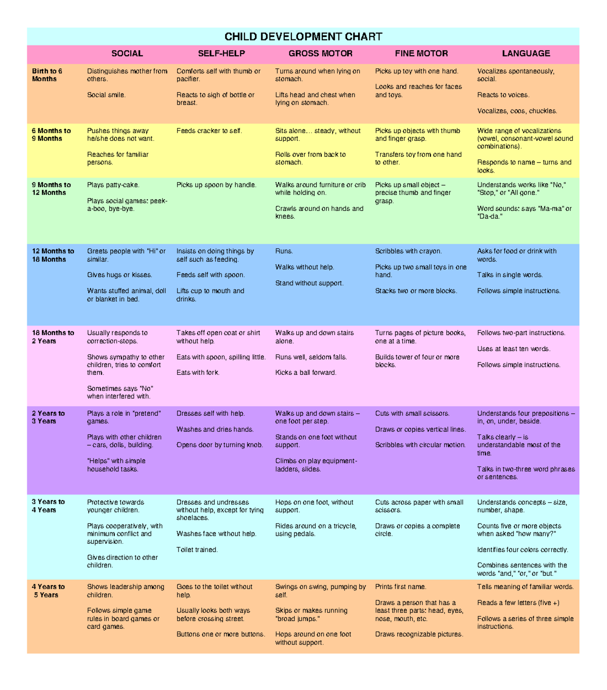 Child-development-chart - CHILD DEVELOPMENT CHART SOCIAL SELF-HELP ...