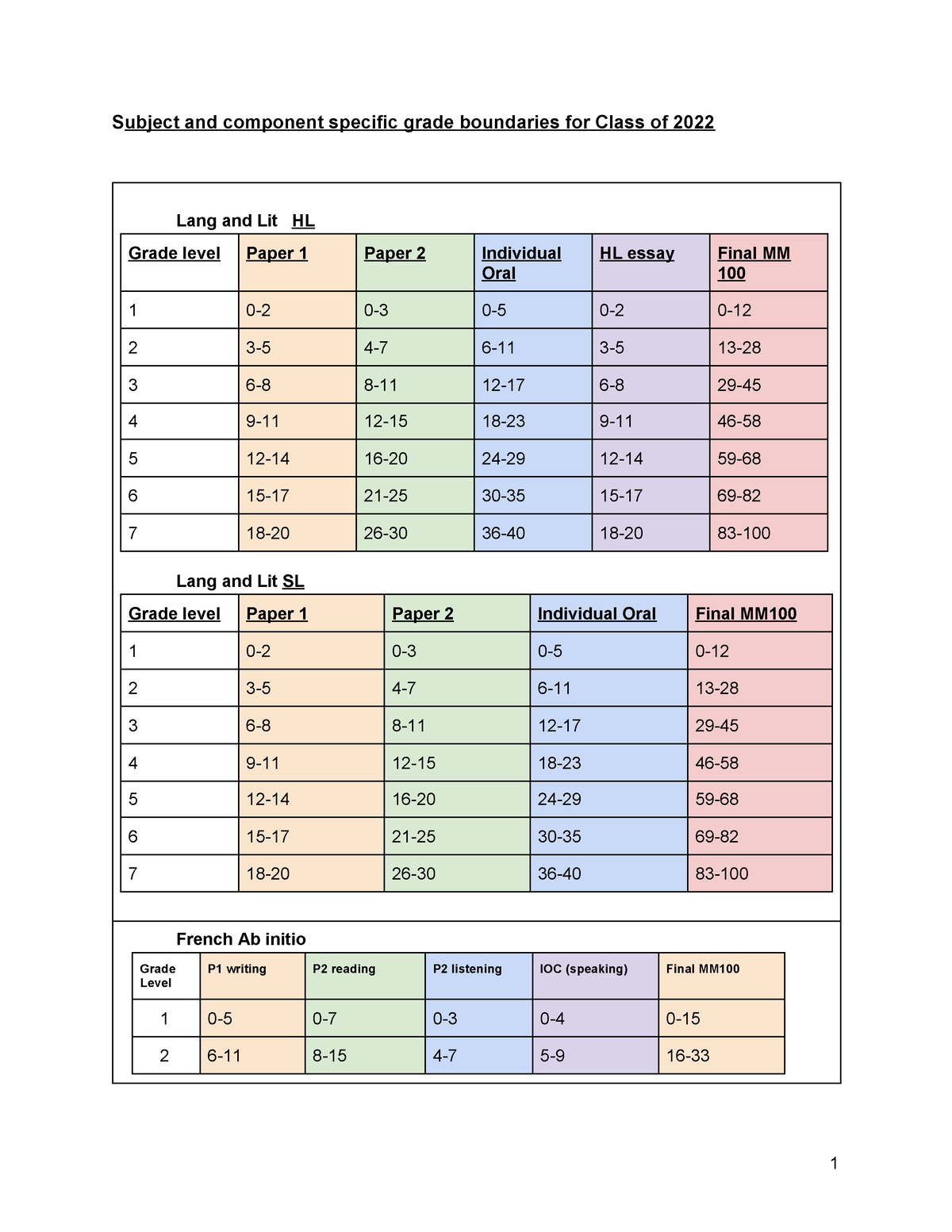 Grade Boundaries Class Of 2022 1 Lang And Lit HL Lang And Lit SL 