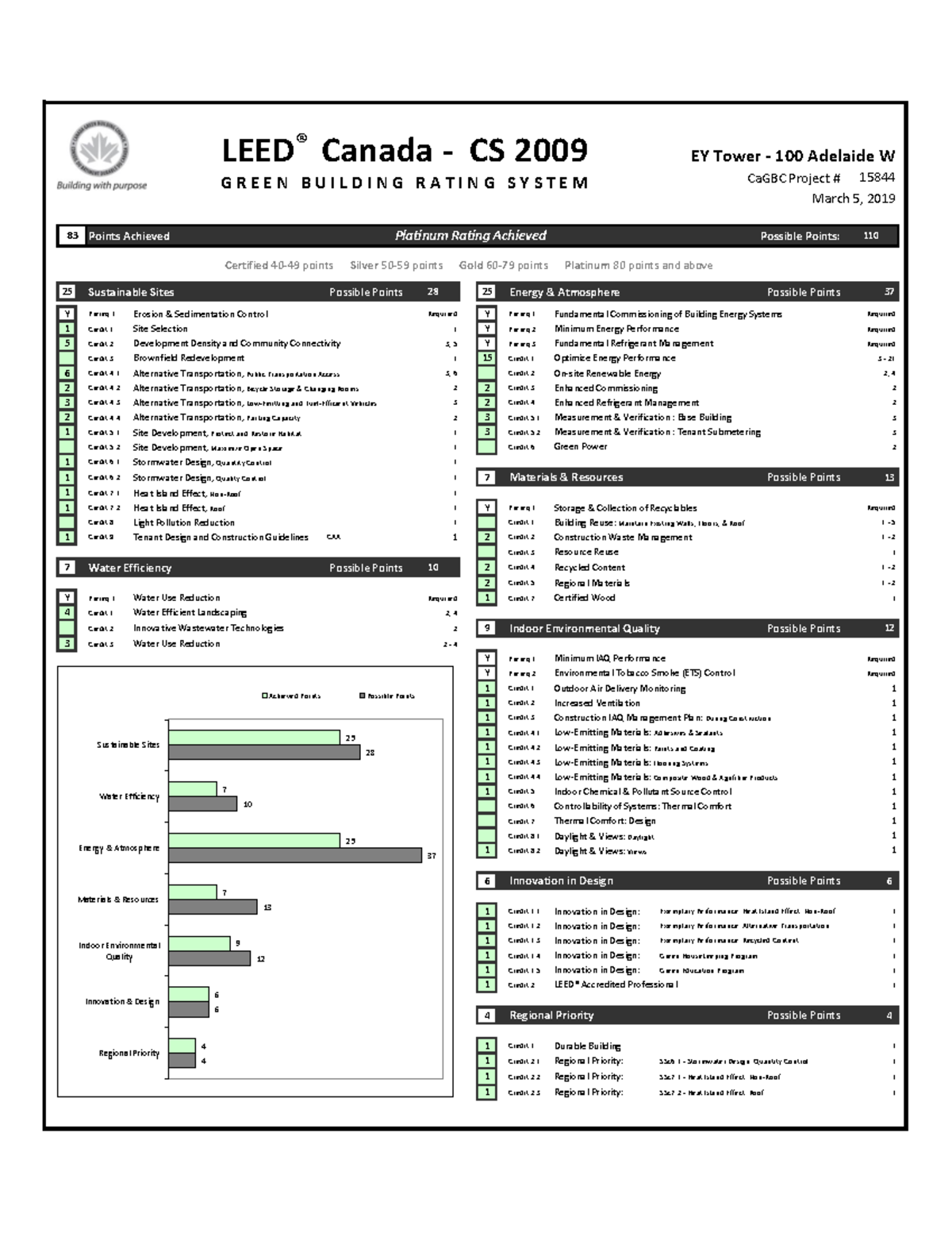 15844 1 15844 EY Tower 100 Adelaide W LEED Canada CS Scorecard 90305 ...