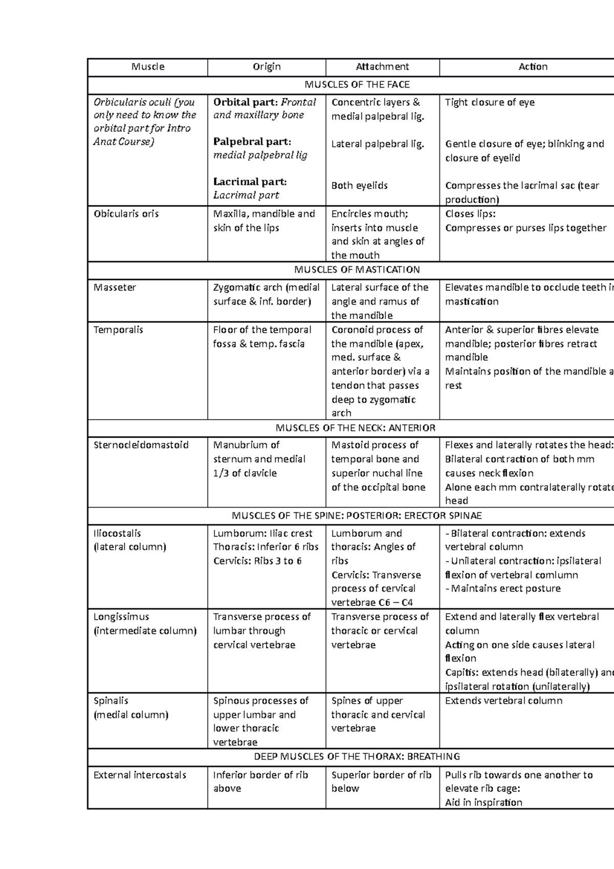 Muscles of head, neck, face, upper limb - Muscle Origin Attachment ...