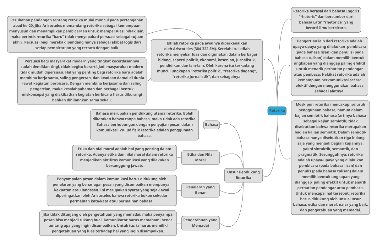 Peta Konsep BAB I - Retorika Retorika Berasal Dari Bahasa Inggris ...