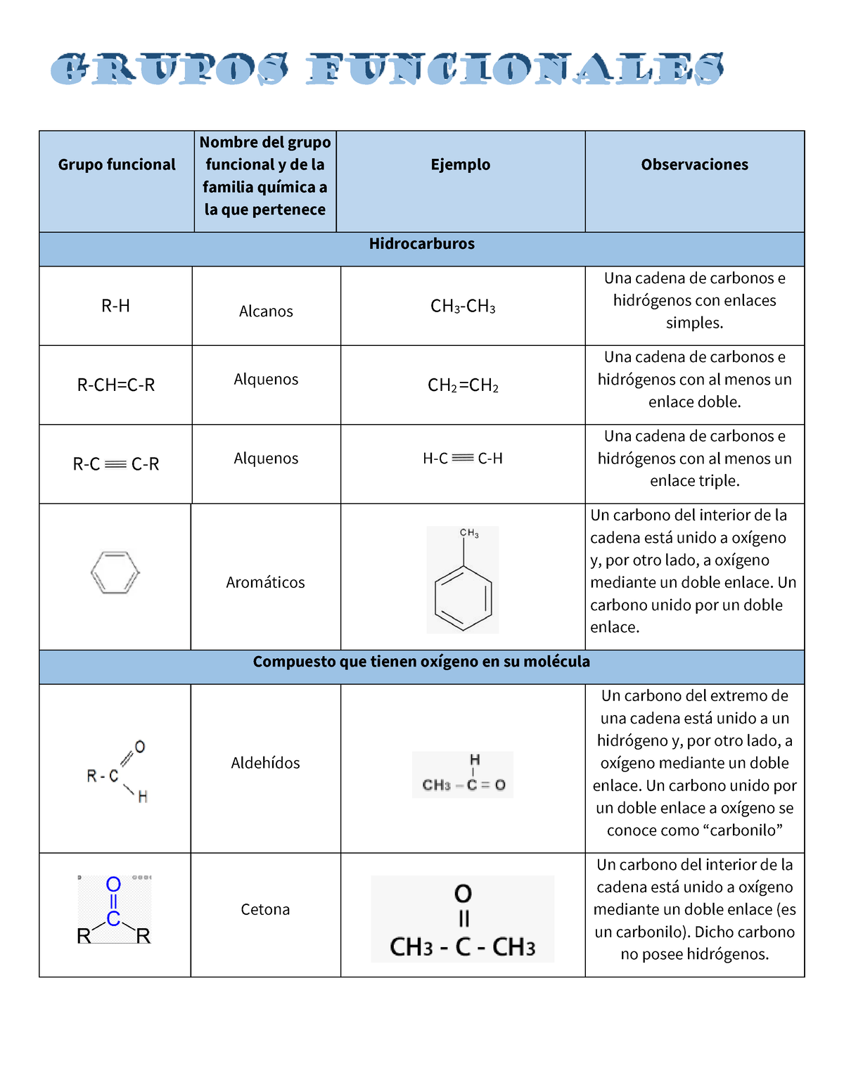 bioquimica de grupos funcionales