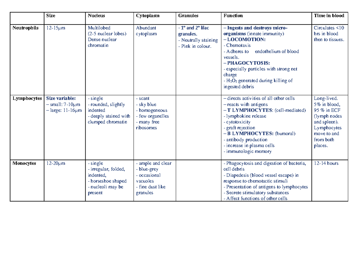 Table describing the features of Leukocytes - Size Nucleus Cytoplasm ...