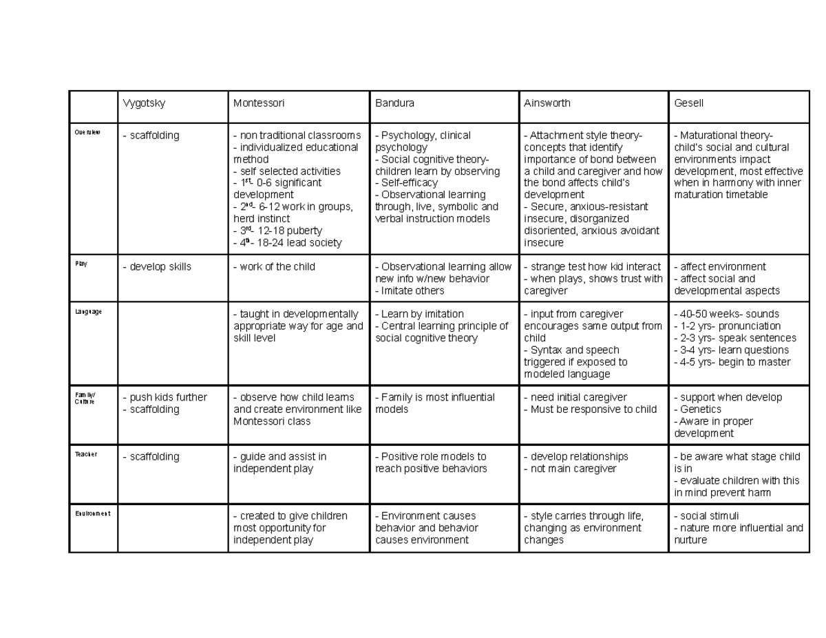 Theorist Presentation Notes - Vygotsky Montessori Bandura Ainsworth ...