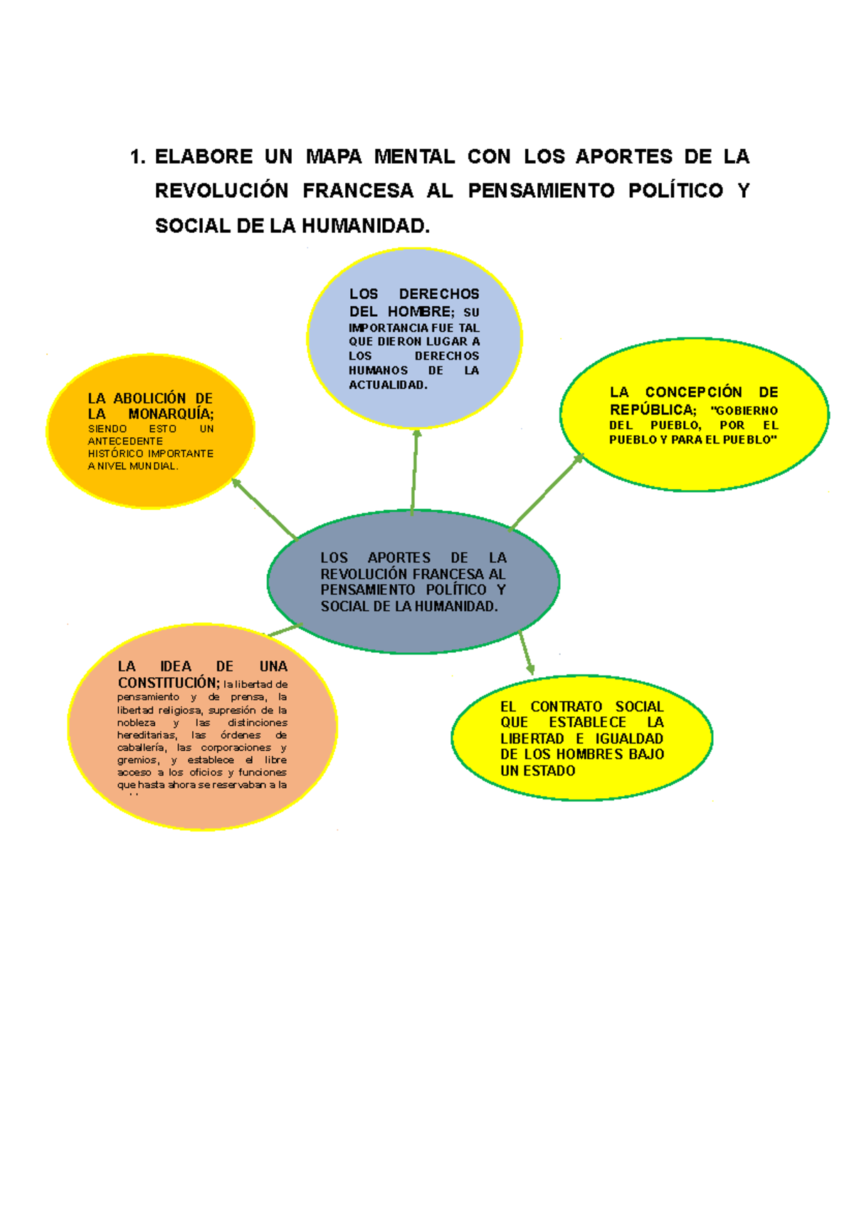 Elabore UN MAPA Mental CON LOS Aportes DE LA Revolución Francesa AL  Pensamiento Político Y Social DE - Studocu