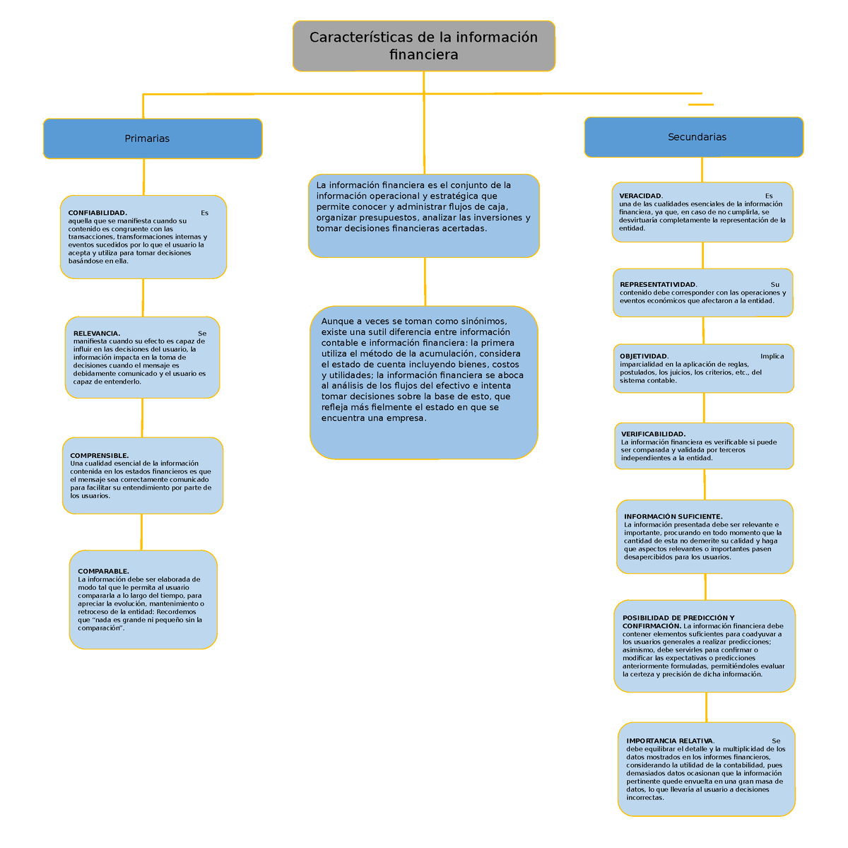 Caracteristicas De La Informacion Financiera Importancia Relativa Se Debe Equilibrar El 6337