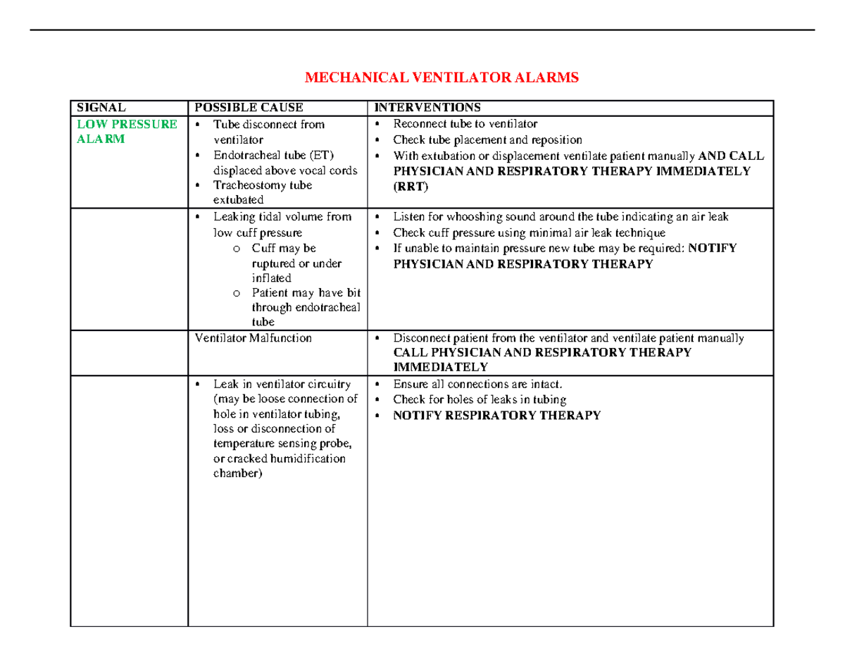 Alarm tips MECHANICAL VENTILATOR ALARMS SIGNAL POSSIBLE CAUSE INTERVENTIONS LOW PRESSURE ALARM