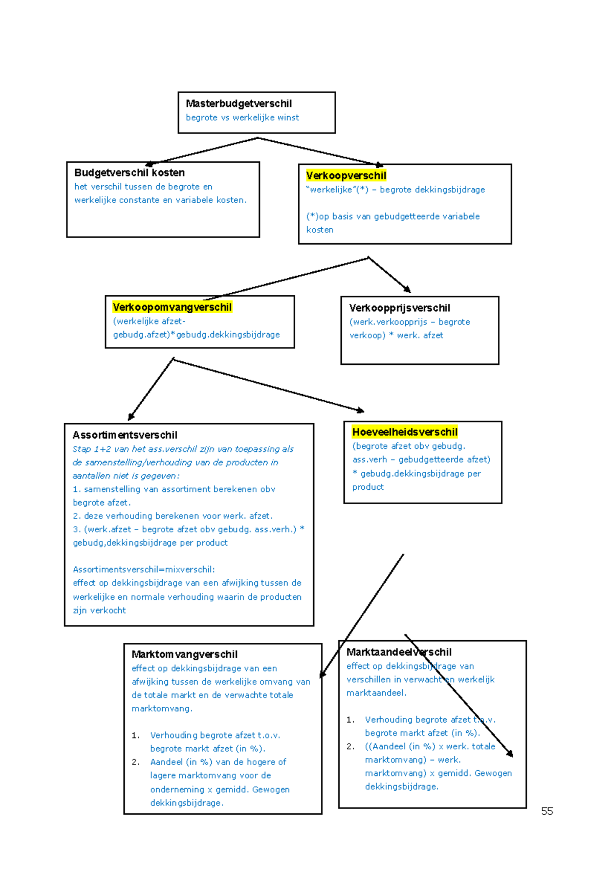 Formules Verschillenanalyse 55 Masterbudgetverschil Begrote Vs