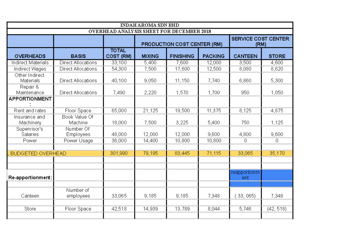 ACC Overhead PT - my takes on the question given - INDAH AROMA SDN BHD ...