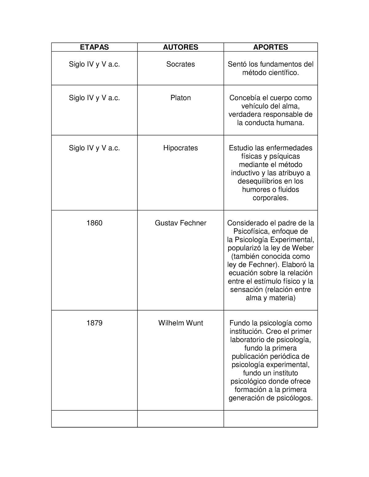 Aquino-Wilma-Etapas de la Psicologia - ETAPAS AUTORES APORTES Siglo IV y V  a. Socrates Sentó los - Studocu