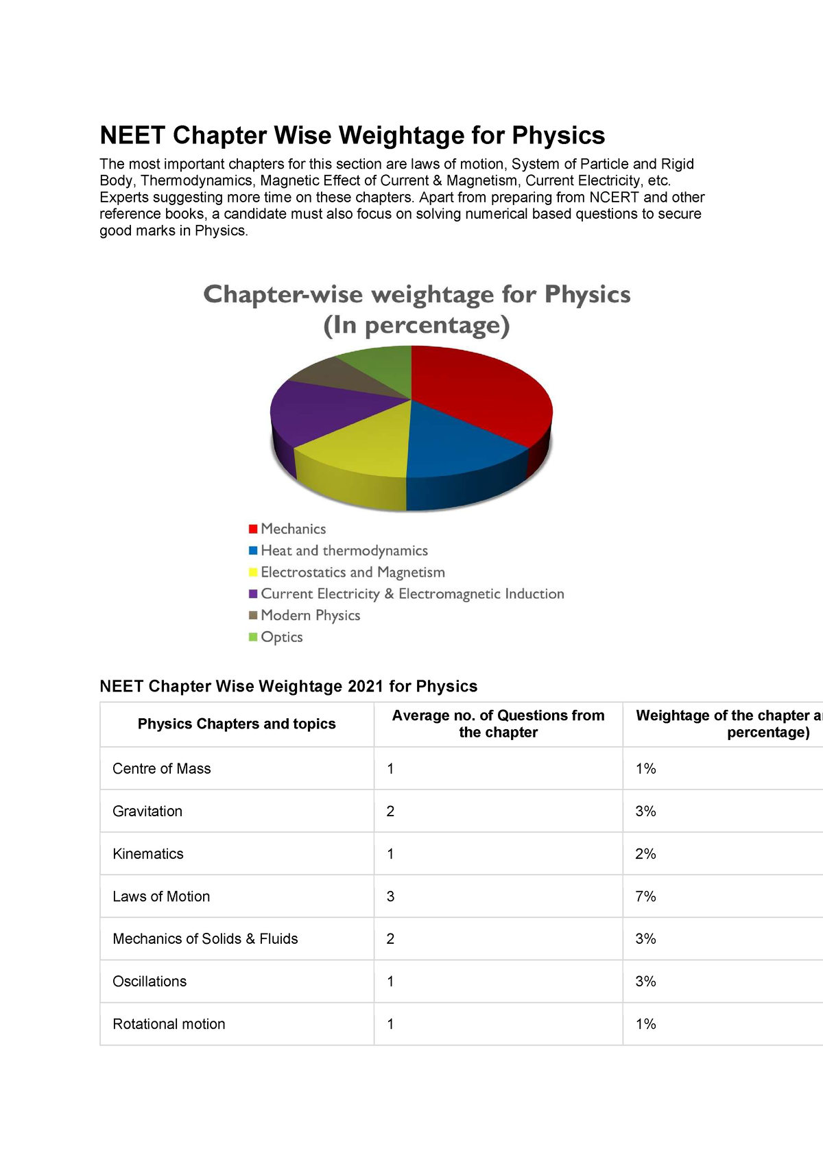 NEET Chapet WISE Weightage - NEET Chapter Wise Weightage For Physics ...