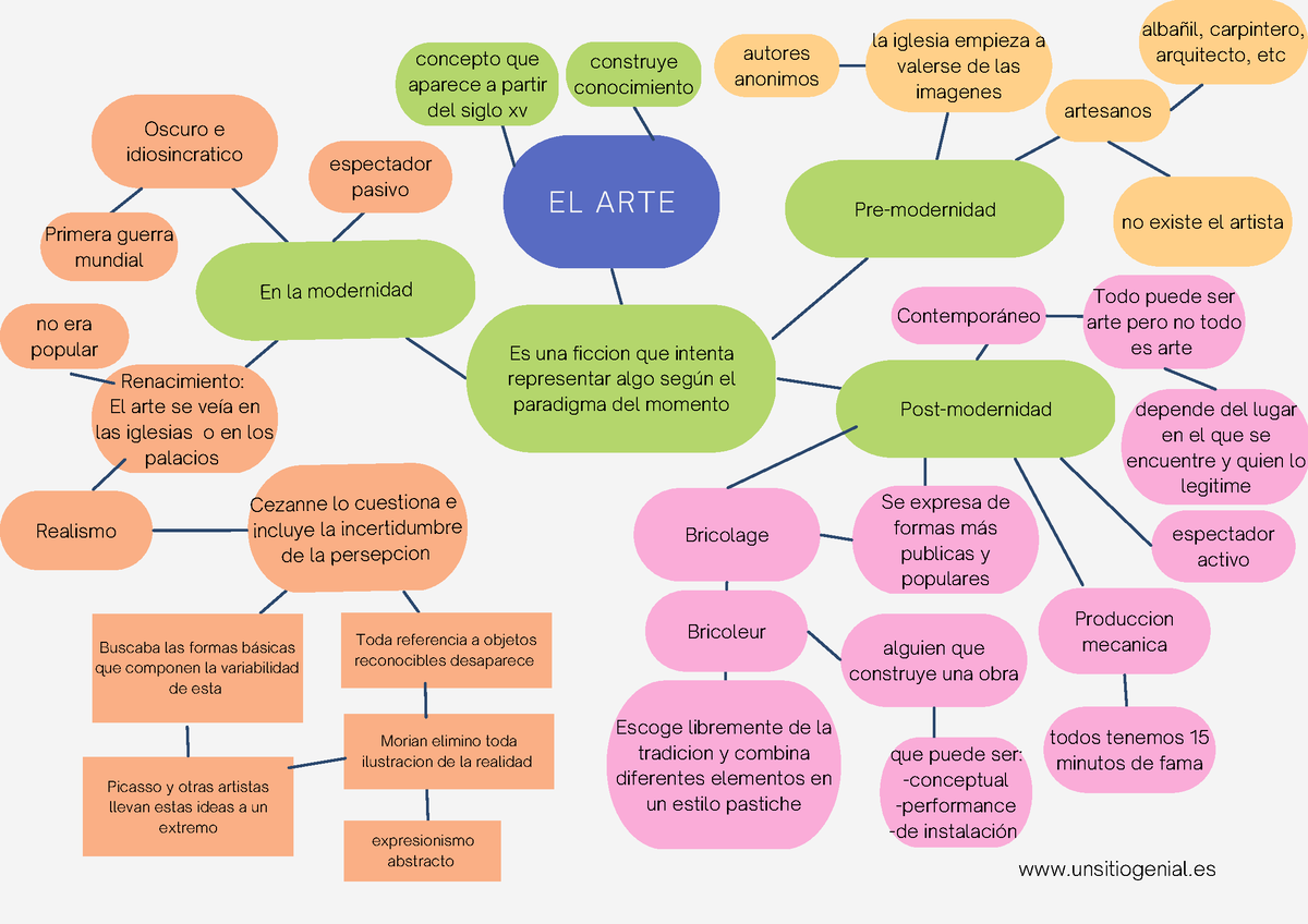 Poster Mapa Conceptual De Filosofia Y Teoria Esteticas Oscuro E