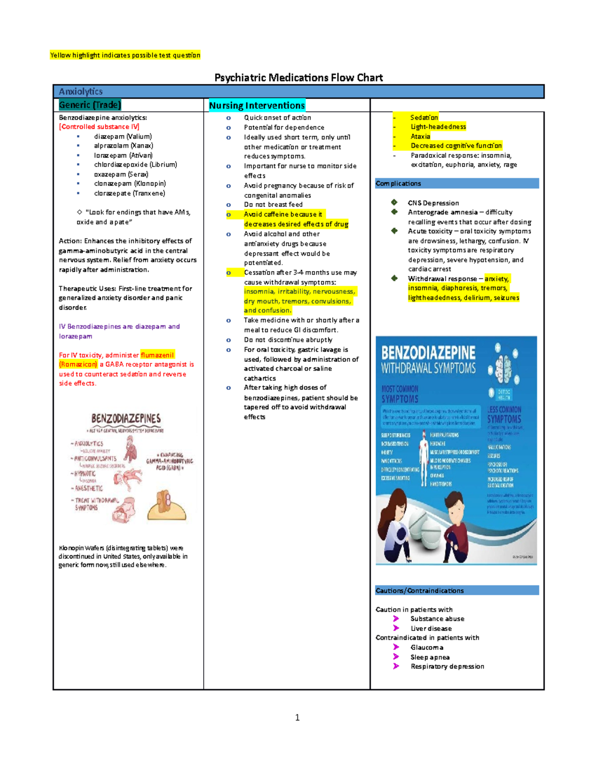 Psychiatric Medications Explanation Flow Chart Activities PSY105