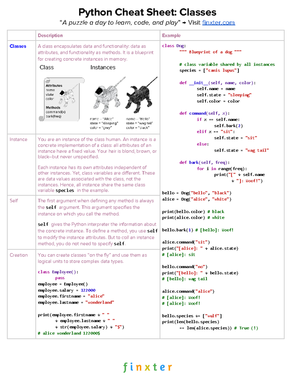 Python Cheat Sheet: Classes - It is a blueprint for creating concrete ...