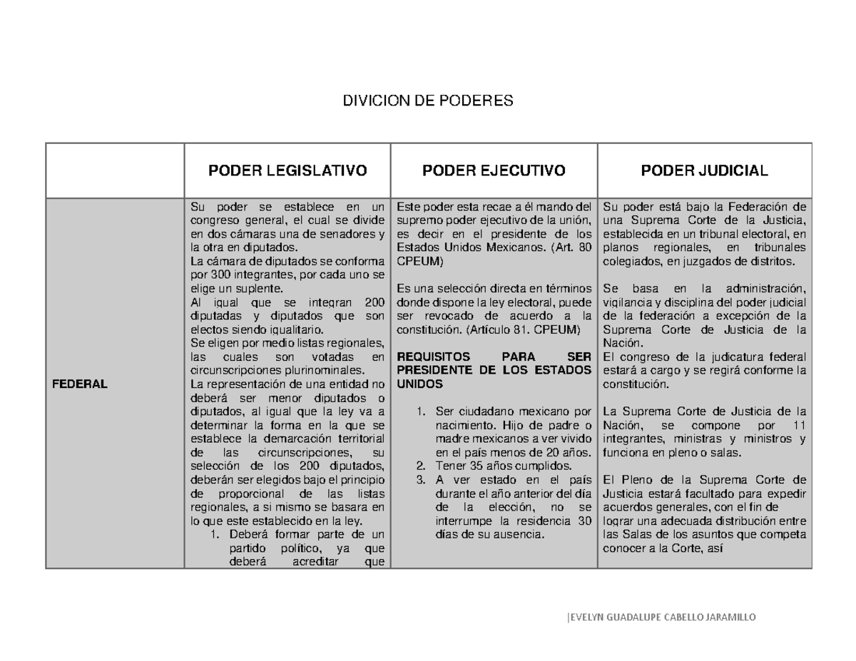Divicion DE Poderes evelyn - DIVICION DE PODERES PODER LEGISLATIVO ...