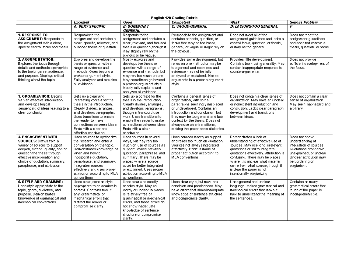 English 120 Grading Rubric - English 120 Grading Rubric Excellent Good ...