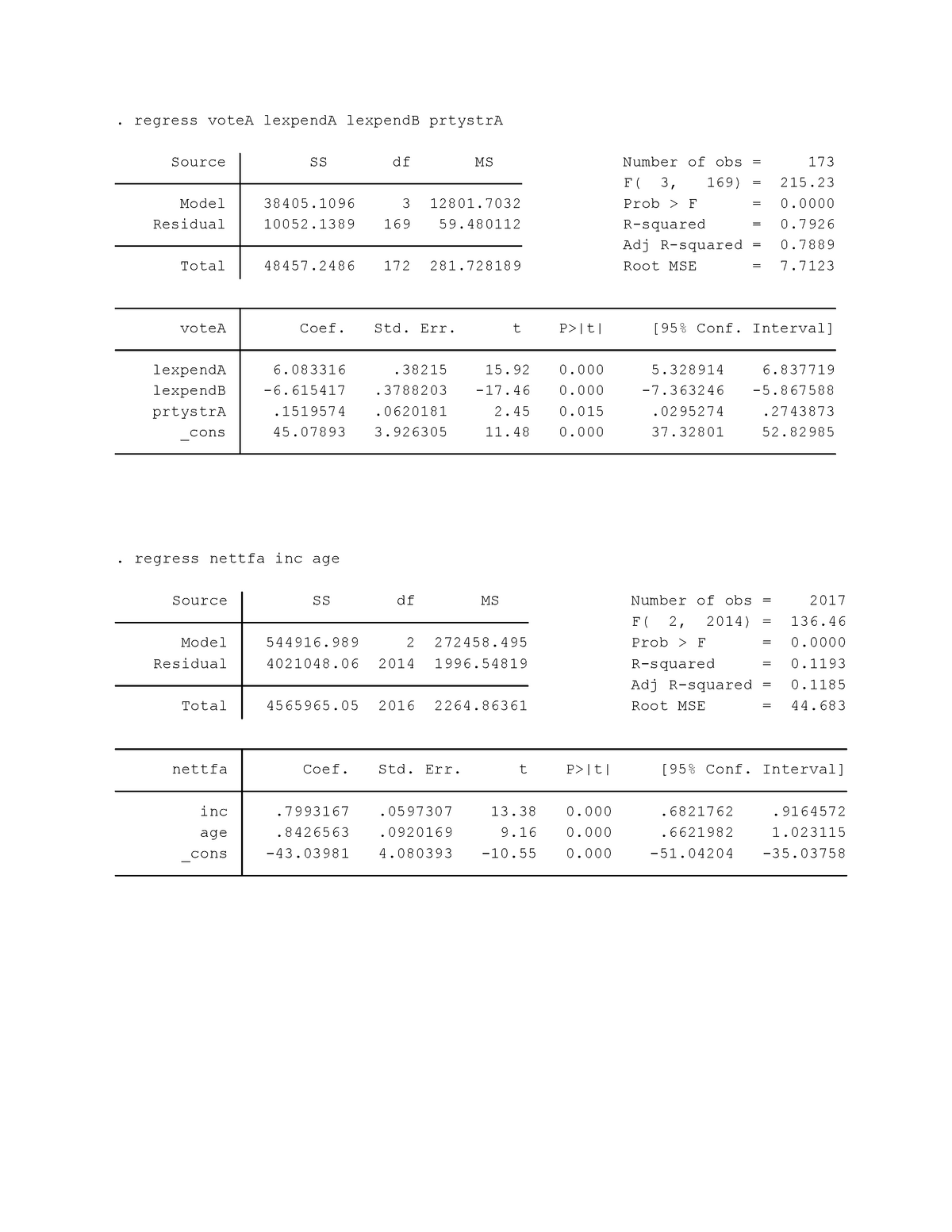 Econometr Problem Set 2 Output - . Regress VoteA LexpendA LexpendB ...