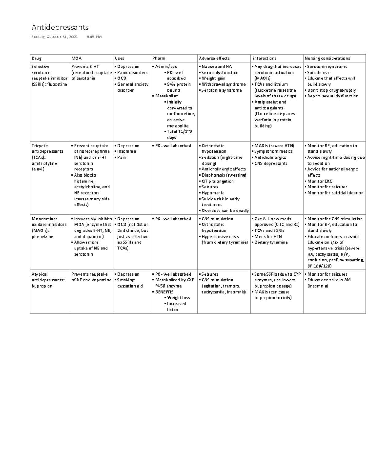 Pharm exam 4 antidepressants - Drug MOA Uses Pharm Adverse effects ...