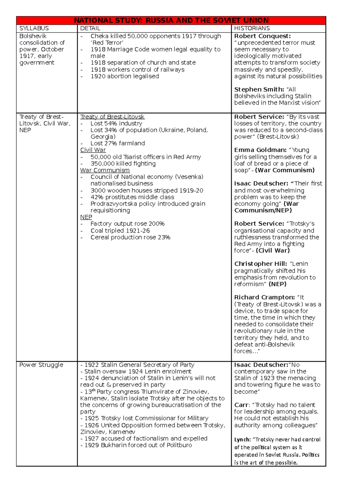 Russia and The Soviet Union 1917-1941 Study Notes - NATIONAL STUDY ...