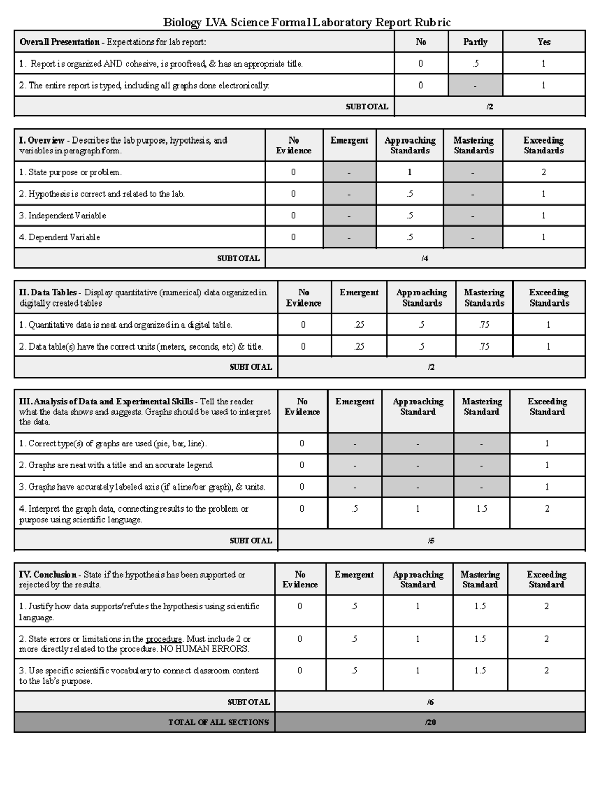 2022-23 Lab Report Rubric Biology Updated 2 - Biology LVA Science ...