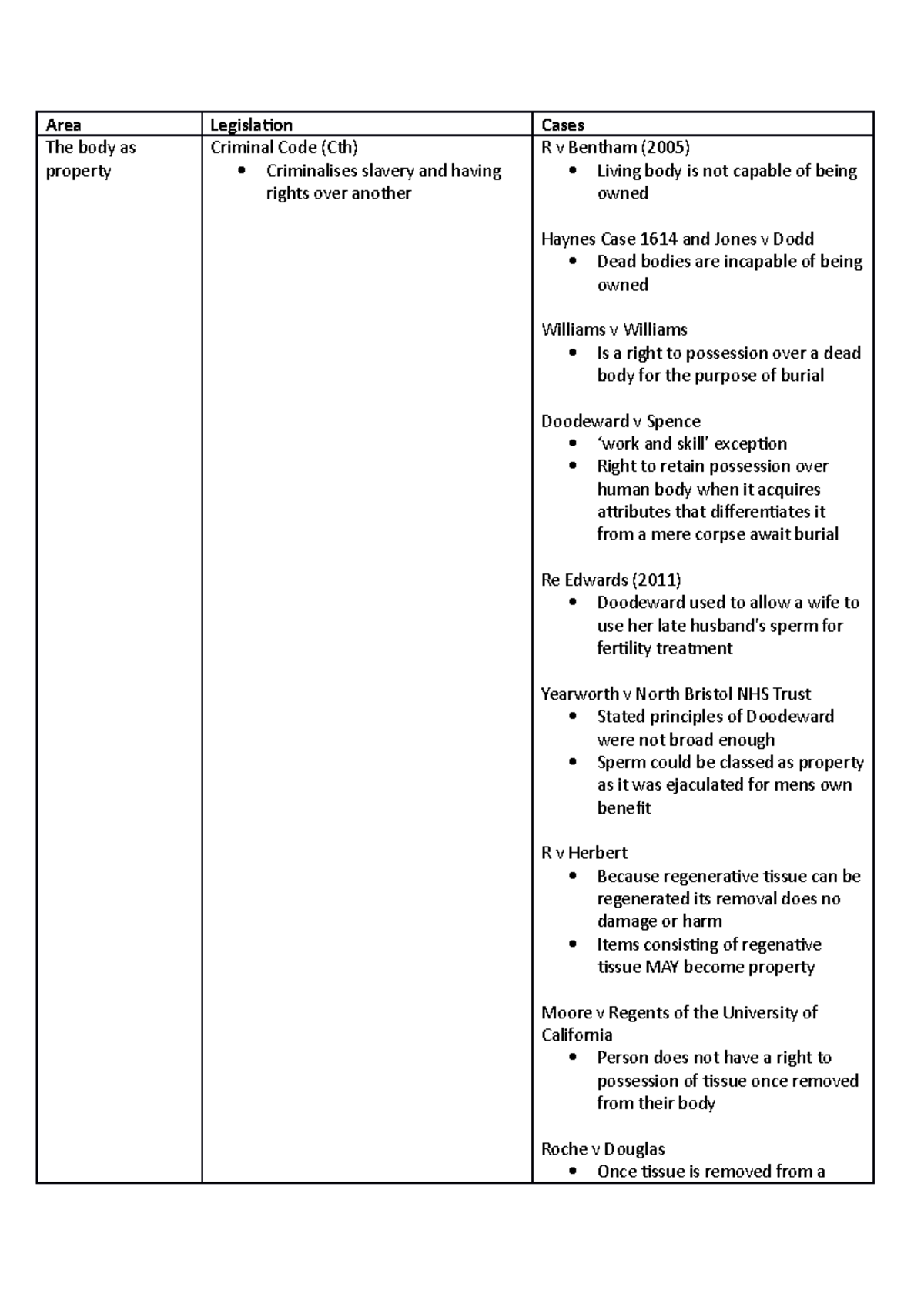 Property Law and Case Table - Area Legislation Cases The body as ...