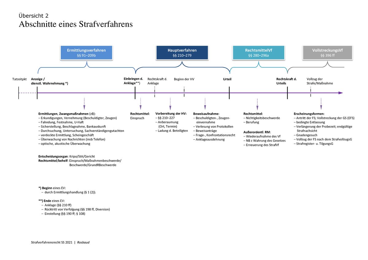 Abschnitte Eines Strafverfahren - Strafverfahrensrecht - Studocu