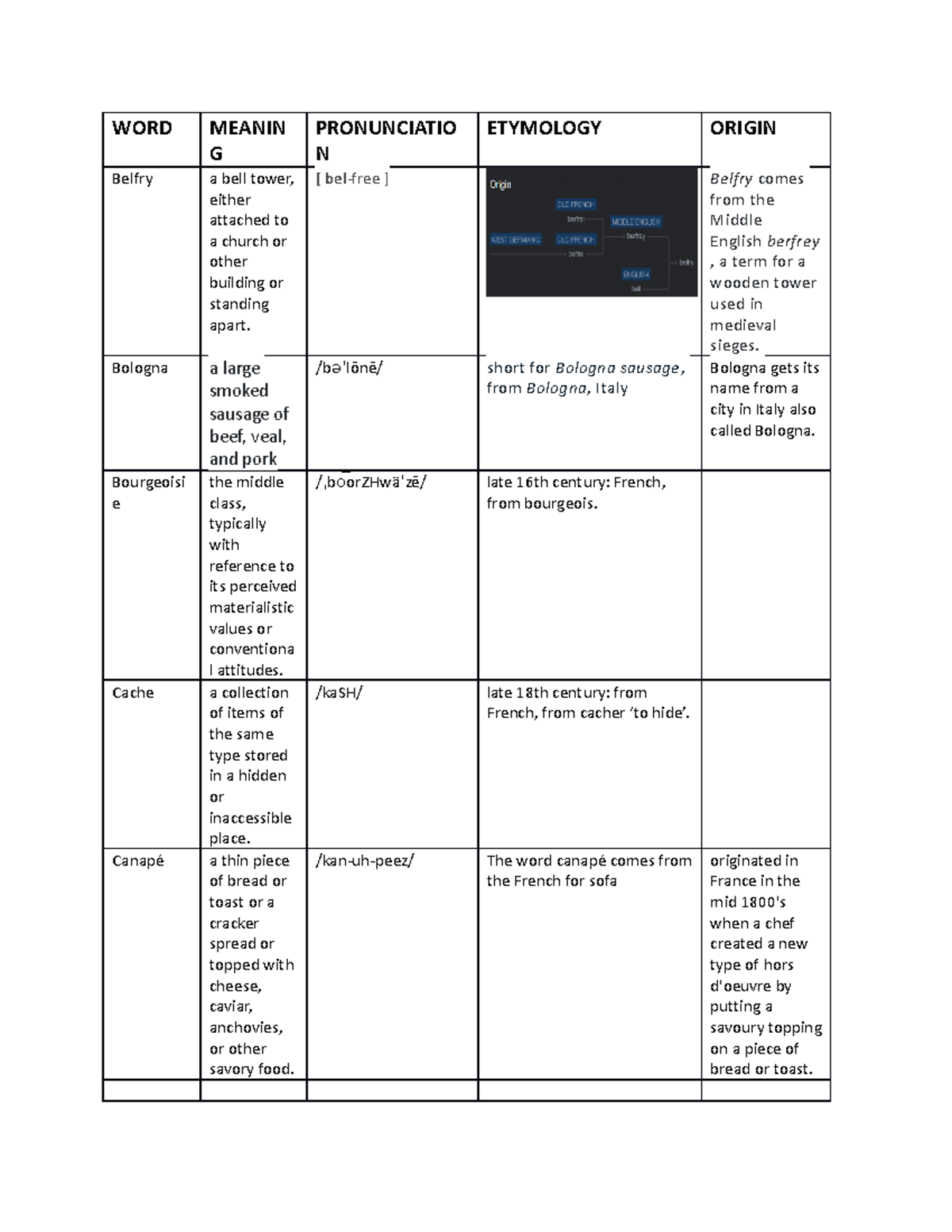 Words WTEY WORD MEANIN G PRONUNCIATIO N ETYMOLOGY ORIGIN Belfry a