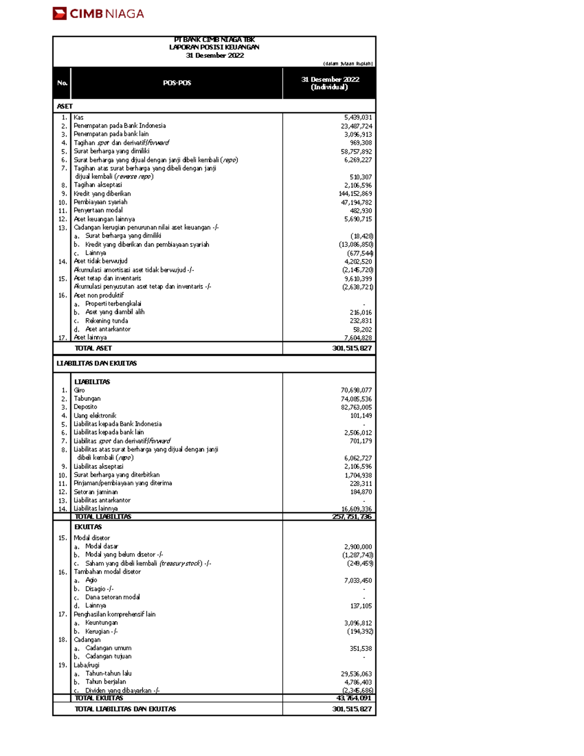 Laporan Publikasi Bulanan Dec 2022 - (dalam Jutaan Rupiah) ASET 1. Kas ...